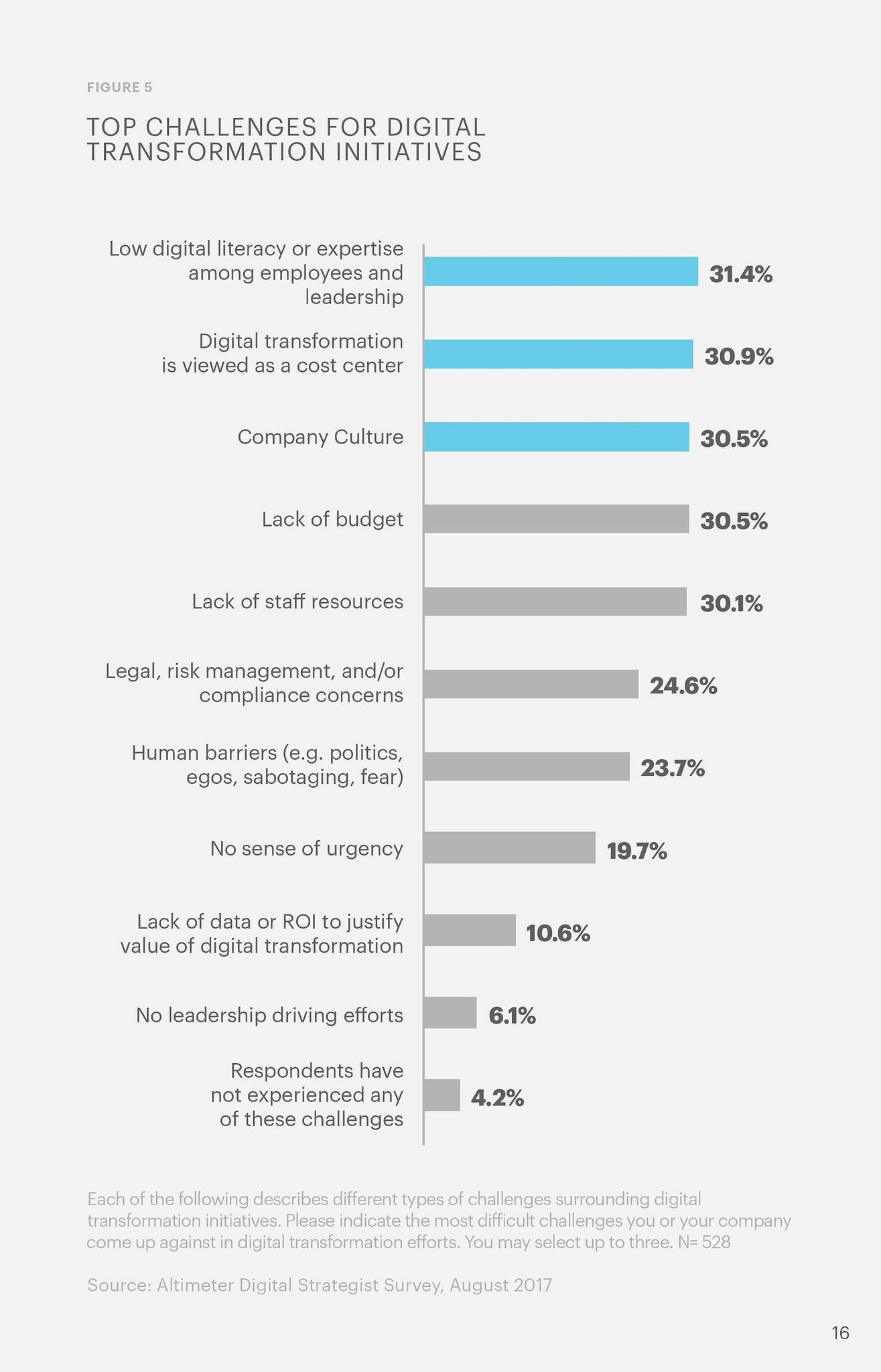 Top Challenges for Digital Transformation