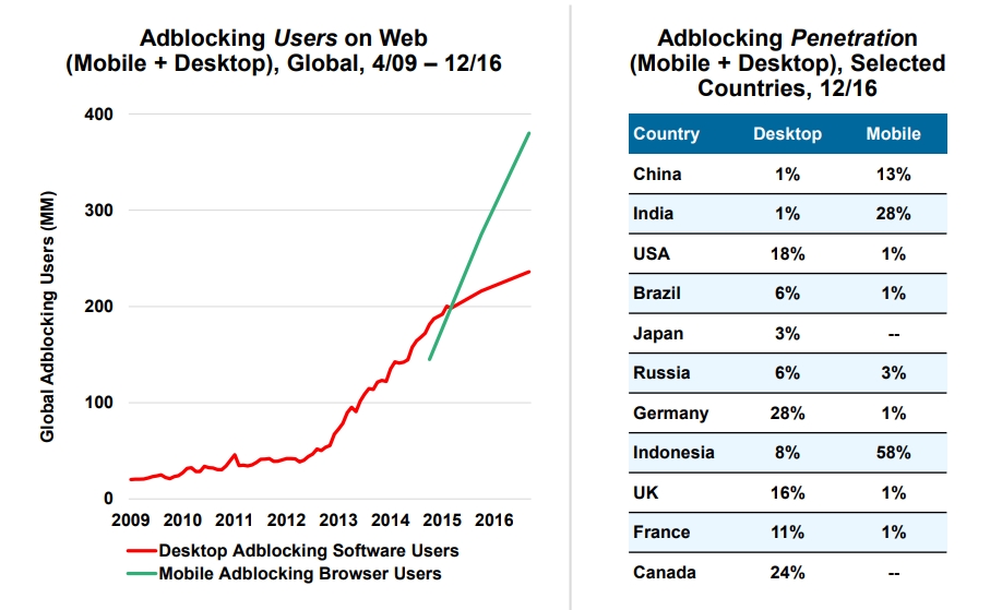 Adblocking Users on Web