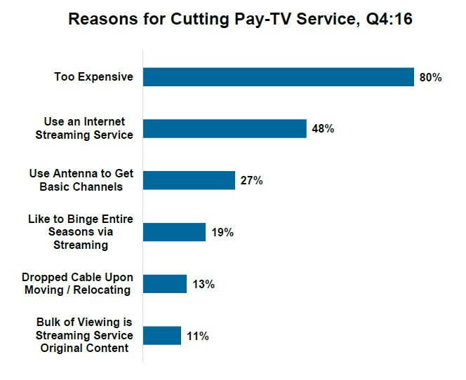 Cord Cutting Chart