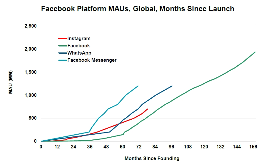 Facebook Monthly Users Growth