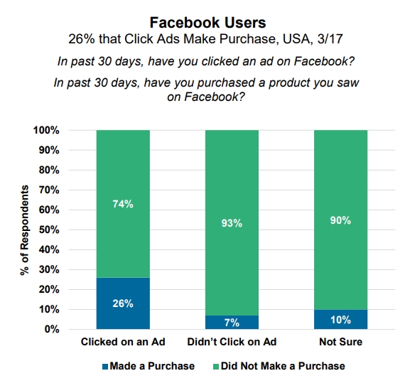 Facebook Users Ad Purchase