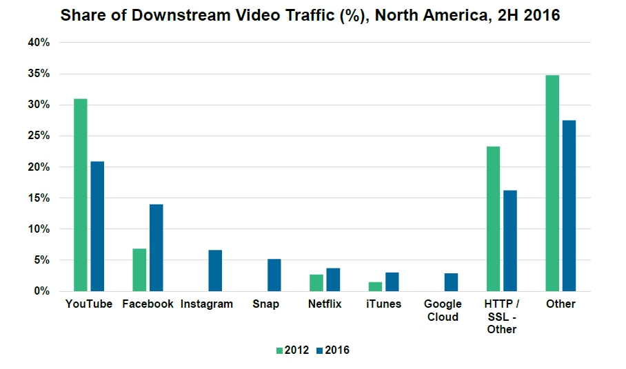 Facebook Video Traffic