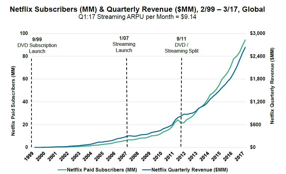 Netflix Subscribers Revenue