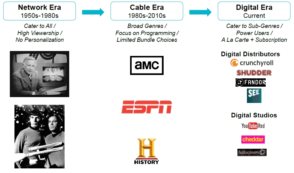 Network Era into Digital Era Chart