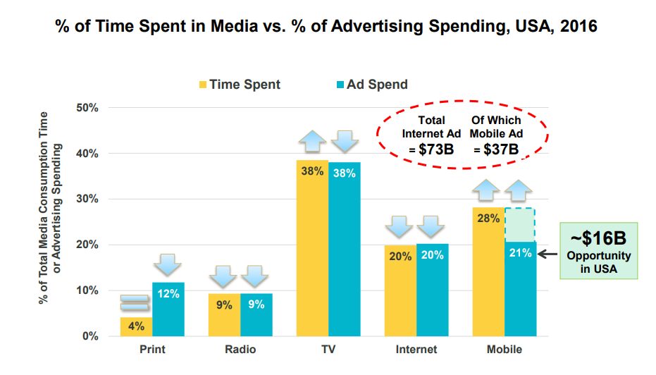 Advertising Spending