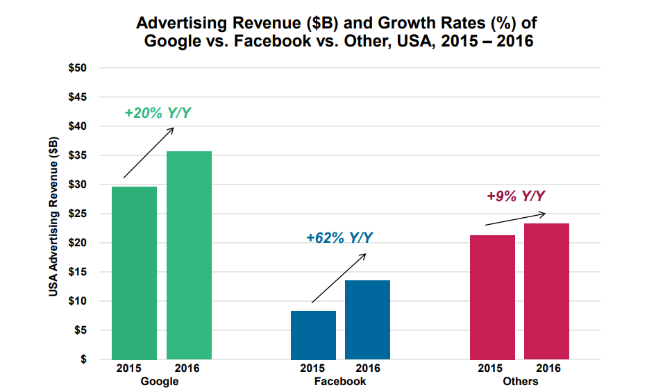 Ad Revenue Google vs Facebook