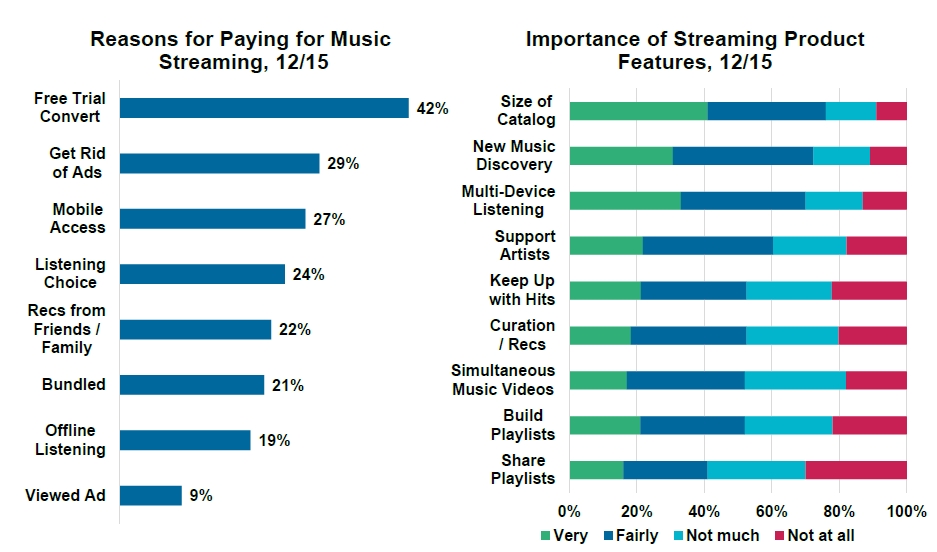 Reasons for streaming music