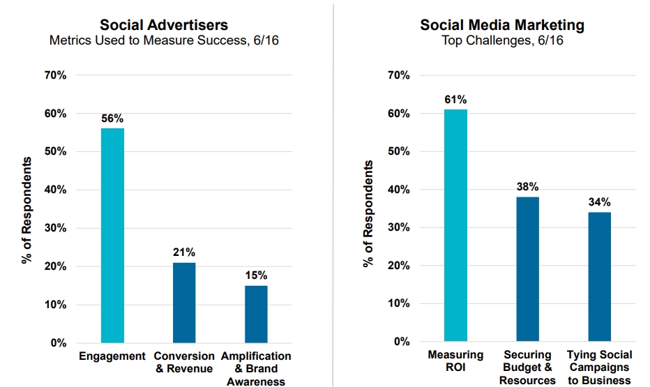 Social Media Advertisers Marketing