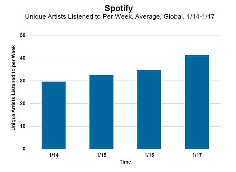 Spotify Artists Listened to per week