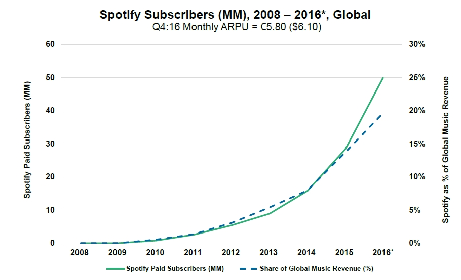 Spotify Subscribers