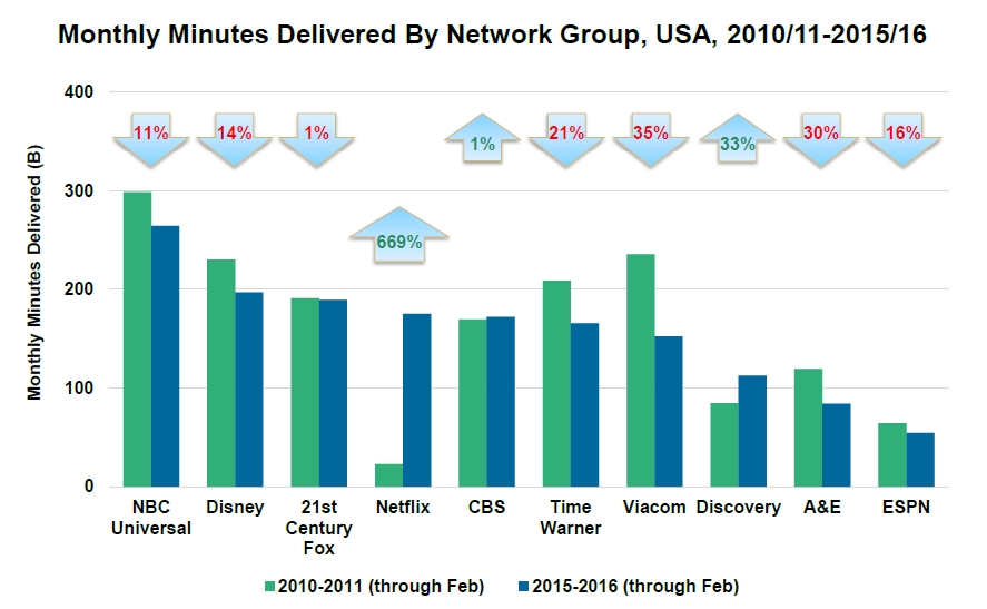 TV minutes vs Netflix