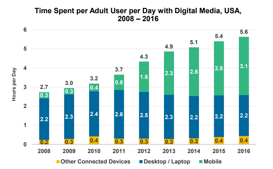 Time Spent Digital Media Trends 2017