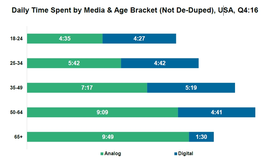 Time spent digital media by age