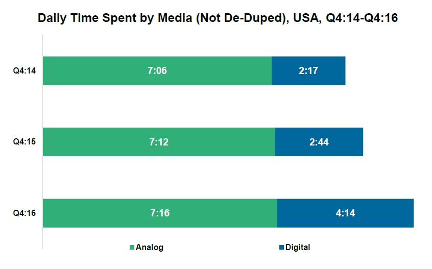 Time spent digital vs analog