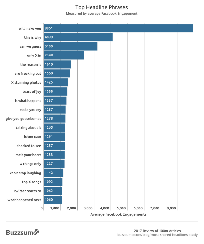 Top Headline Phrases