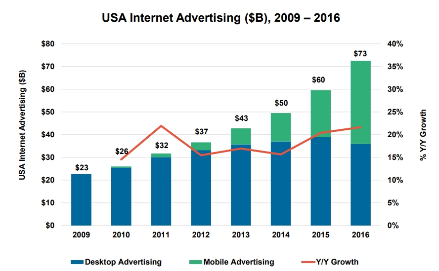 USA Internet Advertising 2009-2016