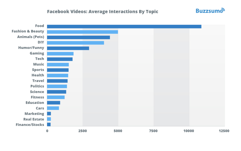 Video is dominating Facebook