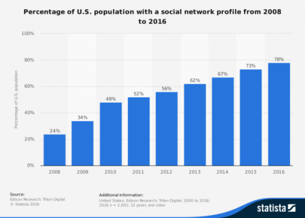 share-of-us-population-with-a-social-media-profile-2008-2016