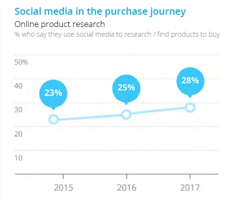 Social Media Purchase Journey