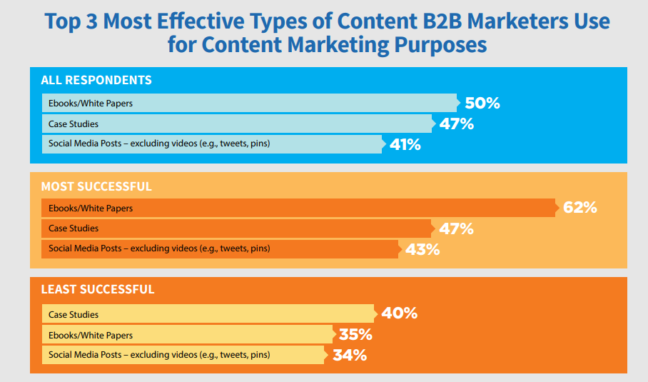 3 Most Effective Types of Content B2B Masrketers Use