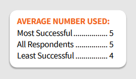 Average Number of Methods Used to Distribute B2B Content