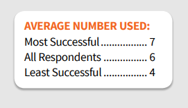 Avg B2B Content Used