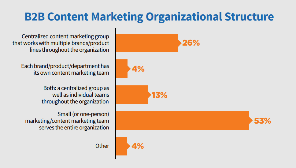 B2B Organizational Structure