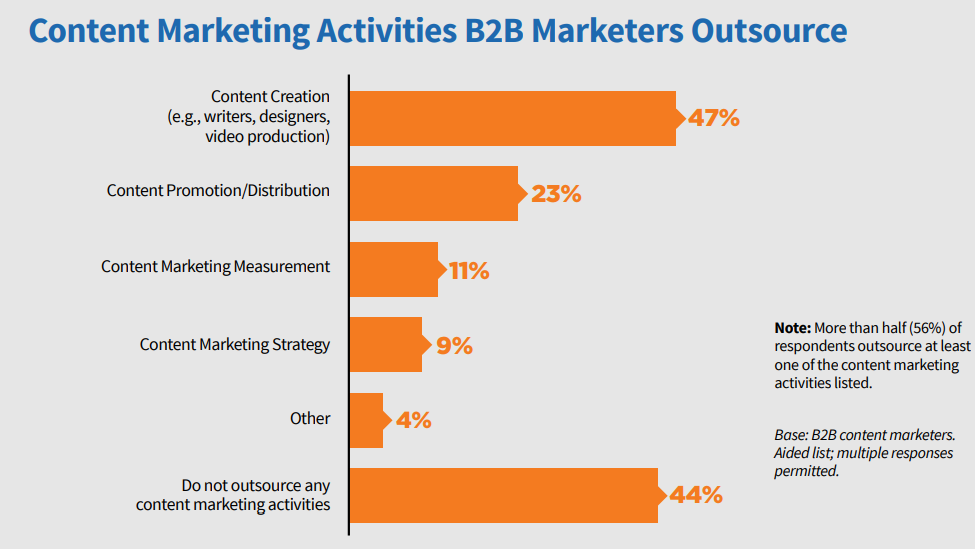 Content Marketing B2B Outsource