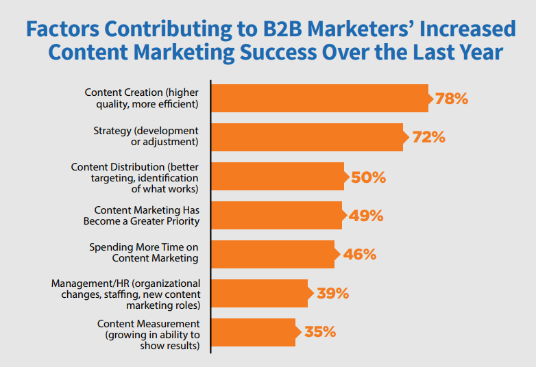 Factors contributing to B2B increased marketing success