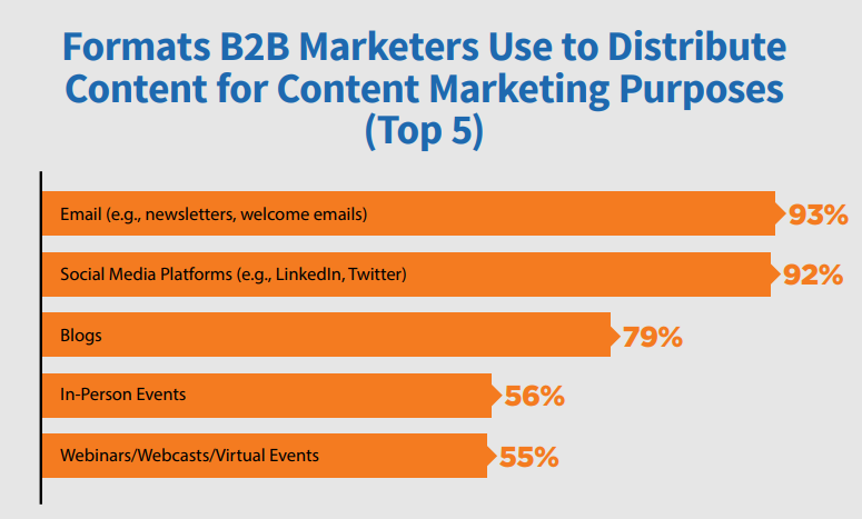 Formats B2B Marketers Use to Distribute