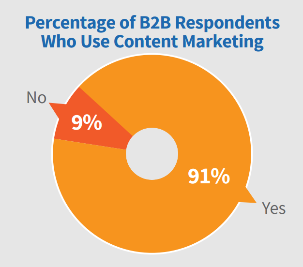 Percentage who use B2B Content Marketing