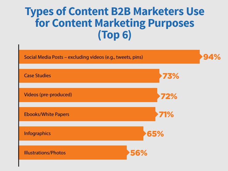 Types of B2B Content marketers Use