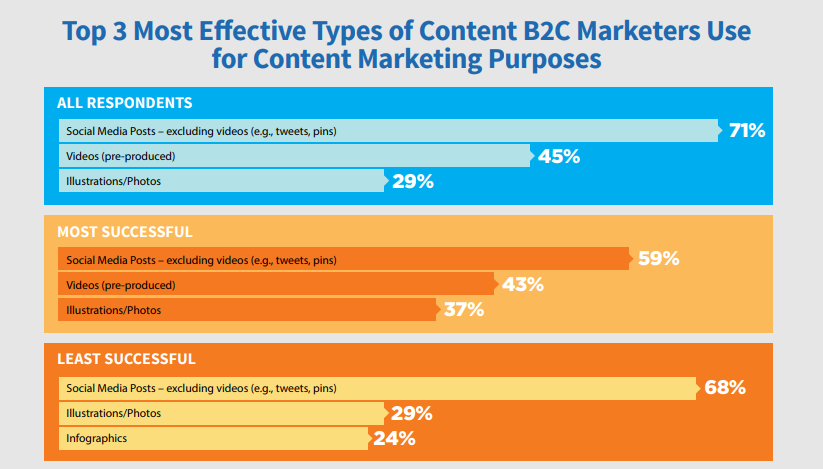 B2C Content Marketing Effective Purposes
