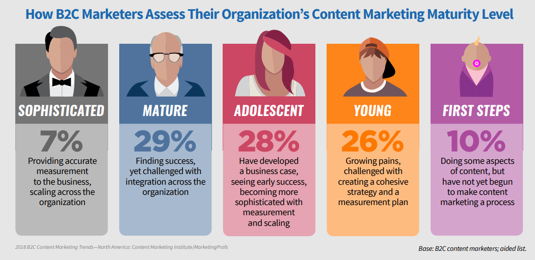 B2C Content Marketing Maturity Level