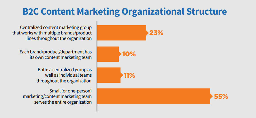 B2C Content Marketing Organizational Structure