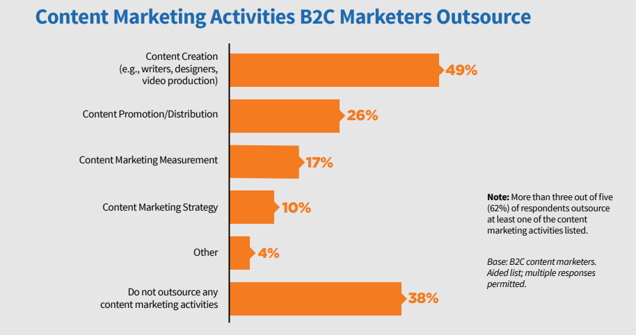 B2C Content Marketing Outsource