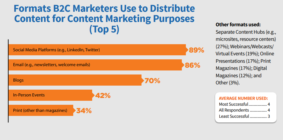 B2C Content Marketing Purposes top 5