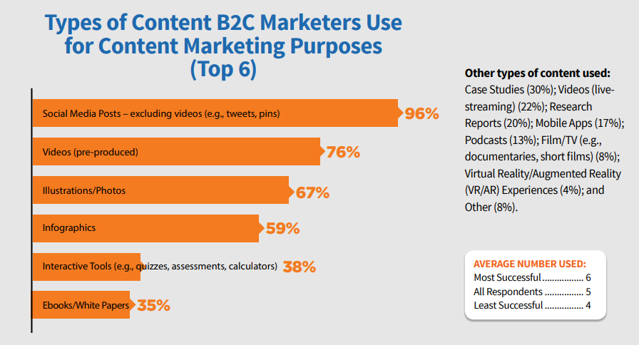 B2C Content Marketing Purposes