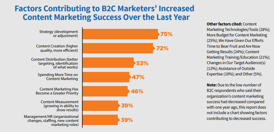 B2C Content Marketing Success