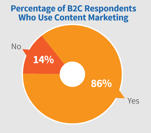 B2C Percentage Use Content Marketing