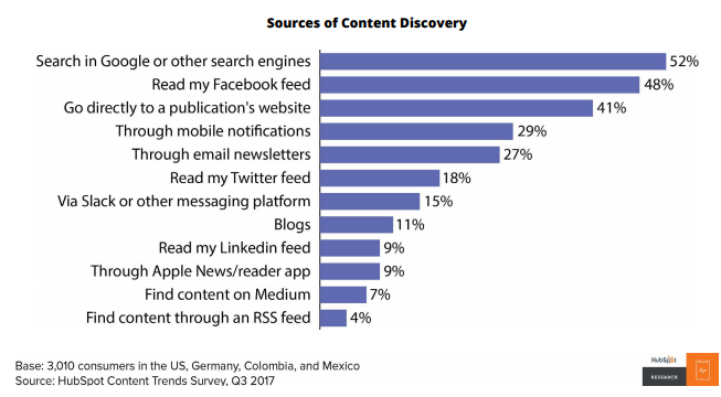 Content Discovery