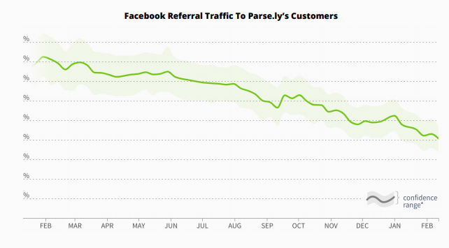 Facebook Referral Traffic