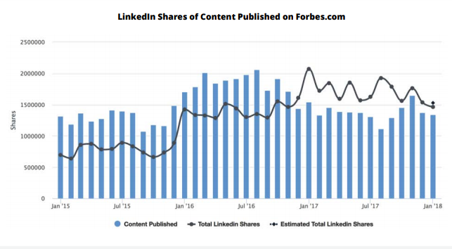 Forbes Content on LinkedIn