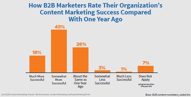 2018-b2b-content-marketing-success-vs-past-year-preview