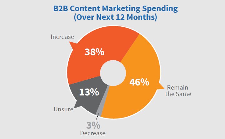 B2B Budget Increase