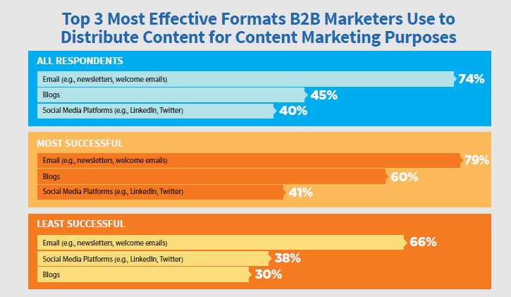 B2B most effective types of content