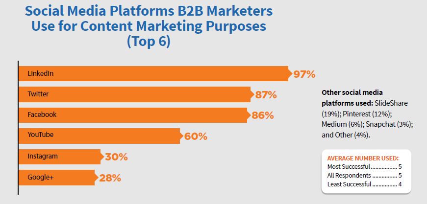 B2B social media platforms used