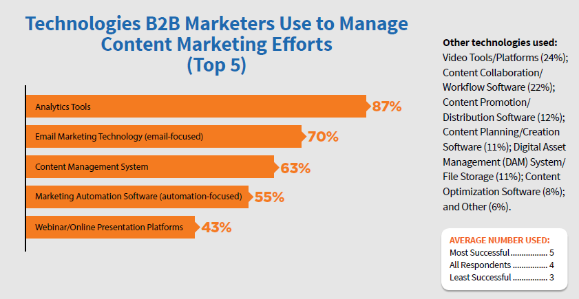 B2B technologies used on content