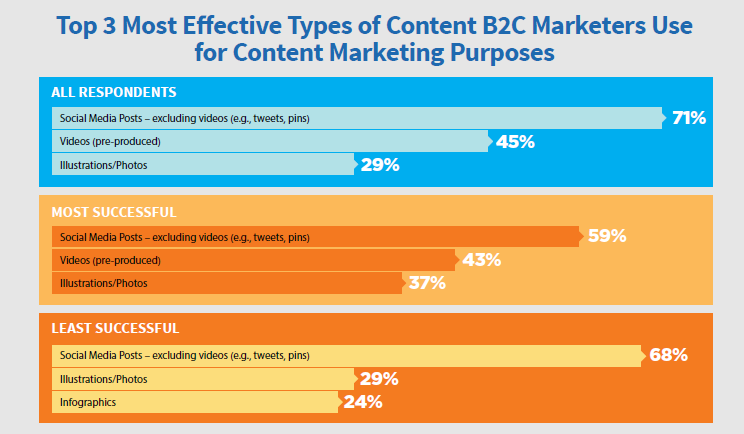 B2C 3 most effective content