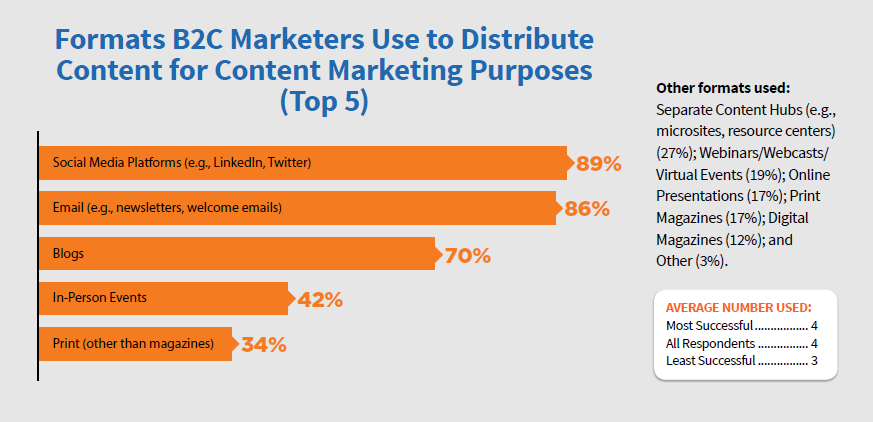 B2C Content Format